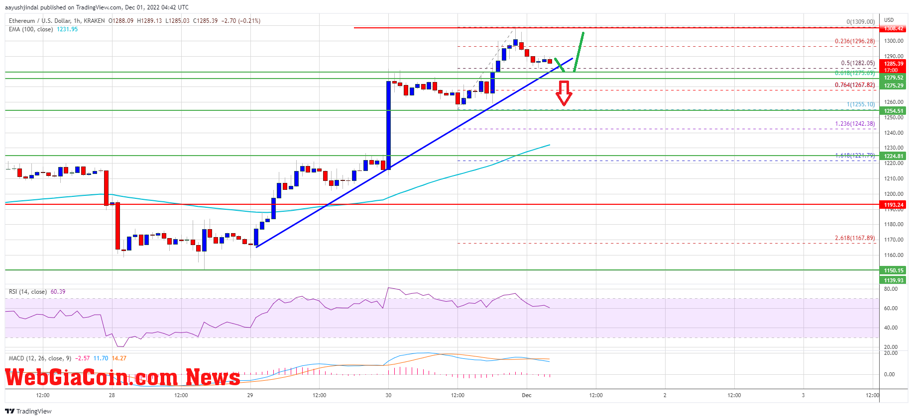 Ethereum Price