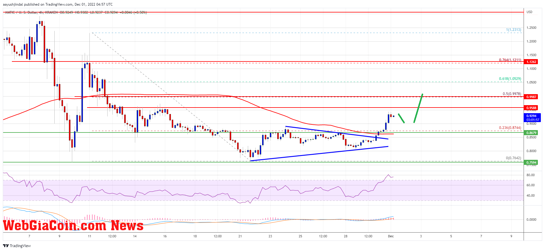 Polygon’s MATIC Price Chart