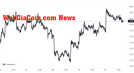 Litecoin Price Chart