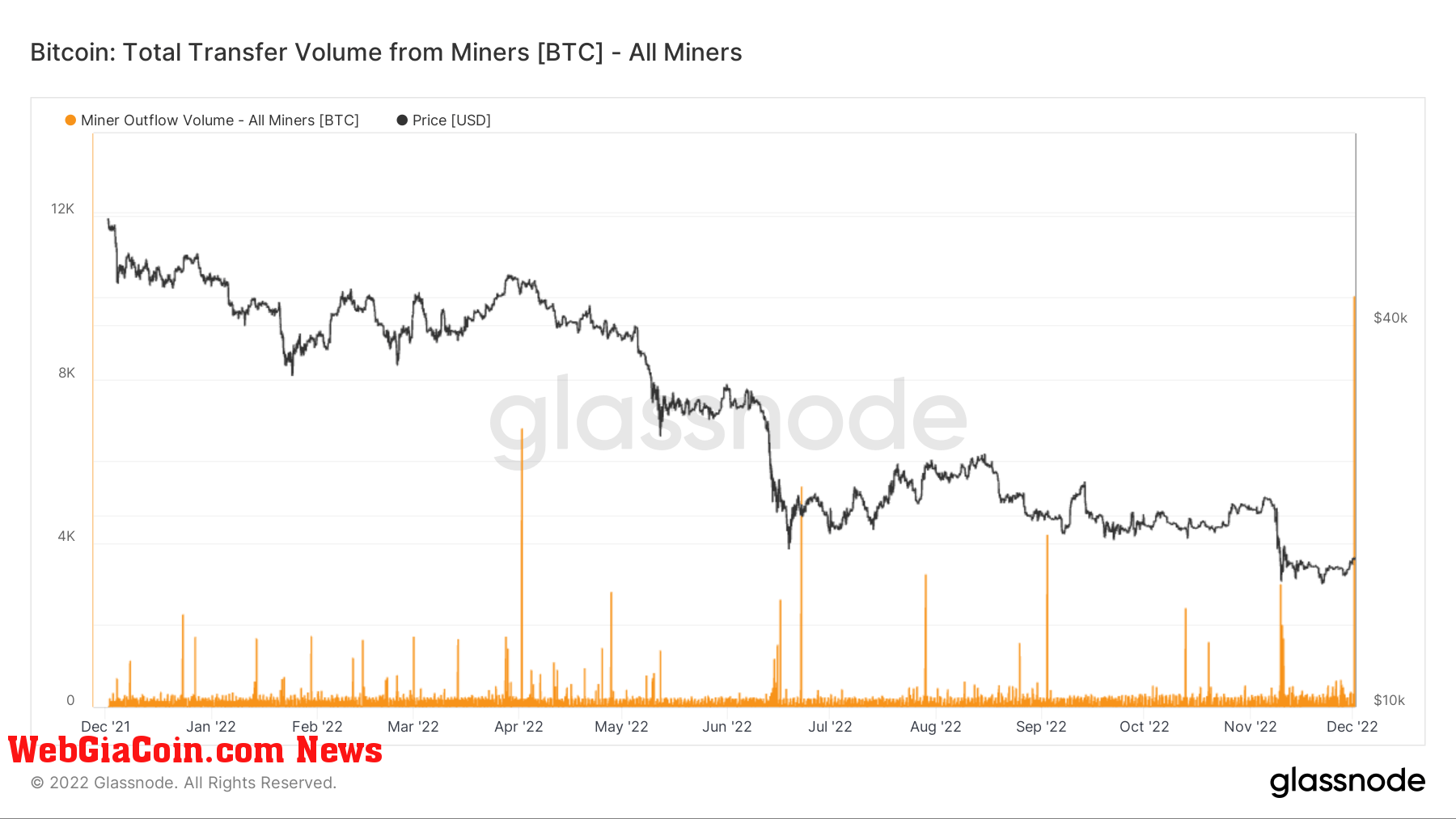 miner outflow to exchanges