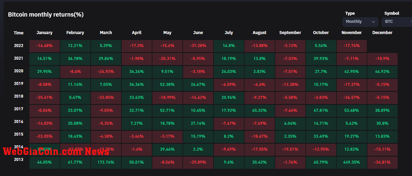 Bitcoin Monthly revenue