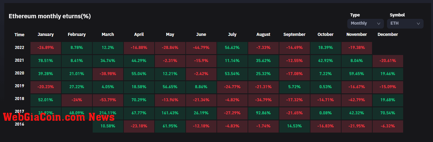 Ethereum Monthly revenue