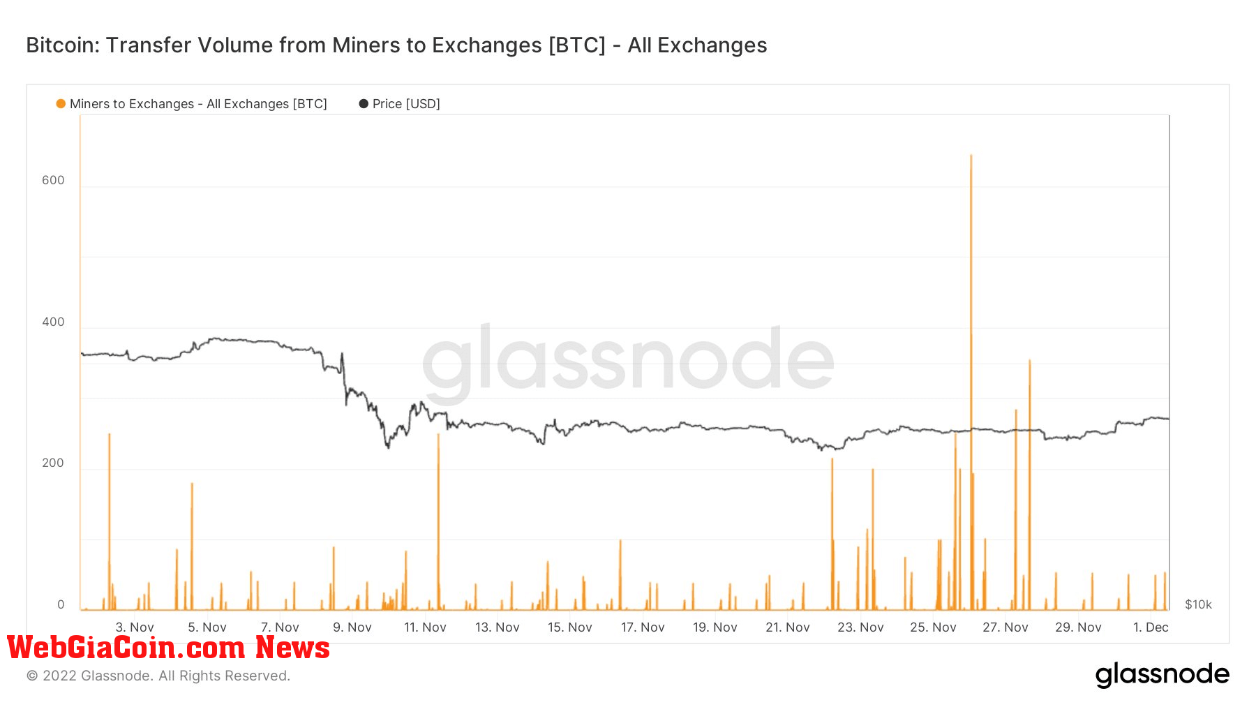 miner outflow to exchanges