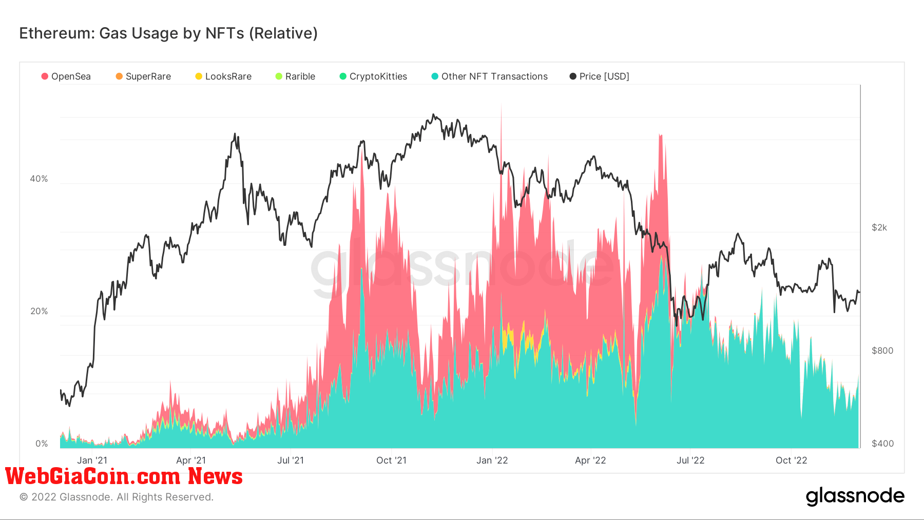 Ethereum NFT Gas Usage