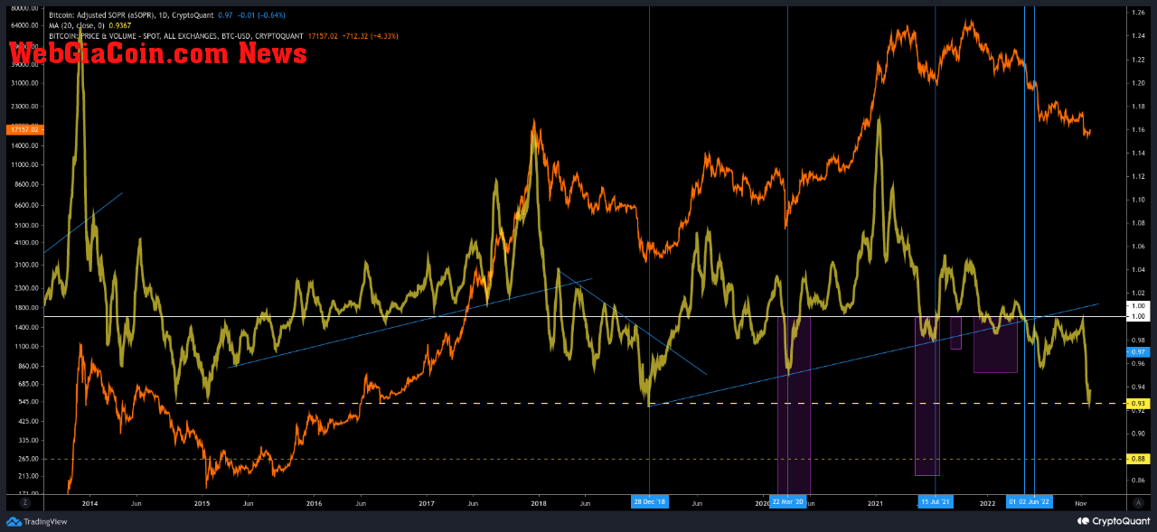 Bitcoin aSOPR