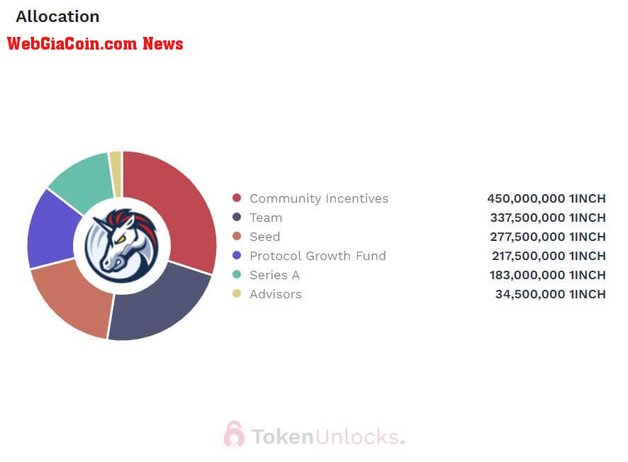 1INCH Token Allocation