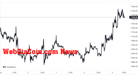 Bitcoin Price Chart