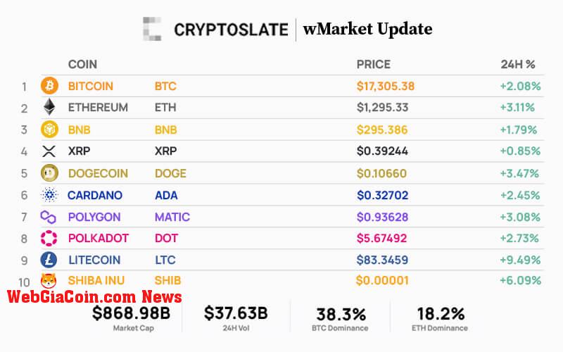 Top 10 cryptocurrencies