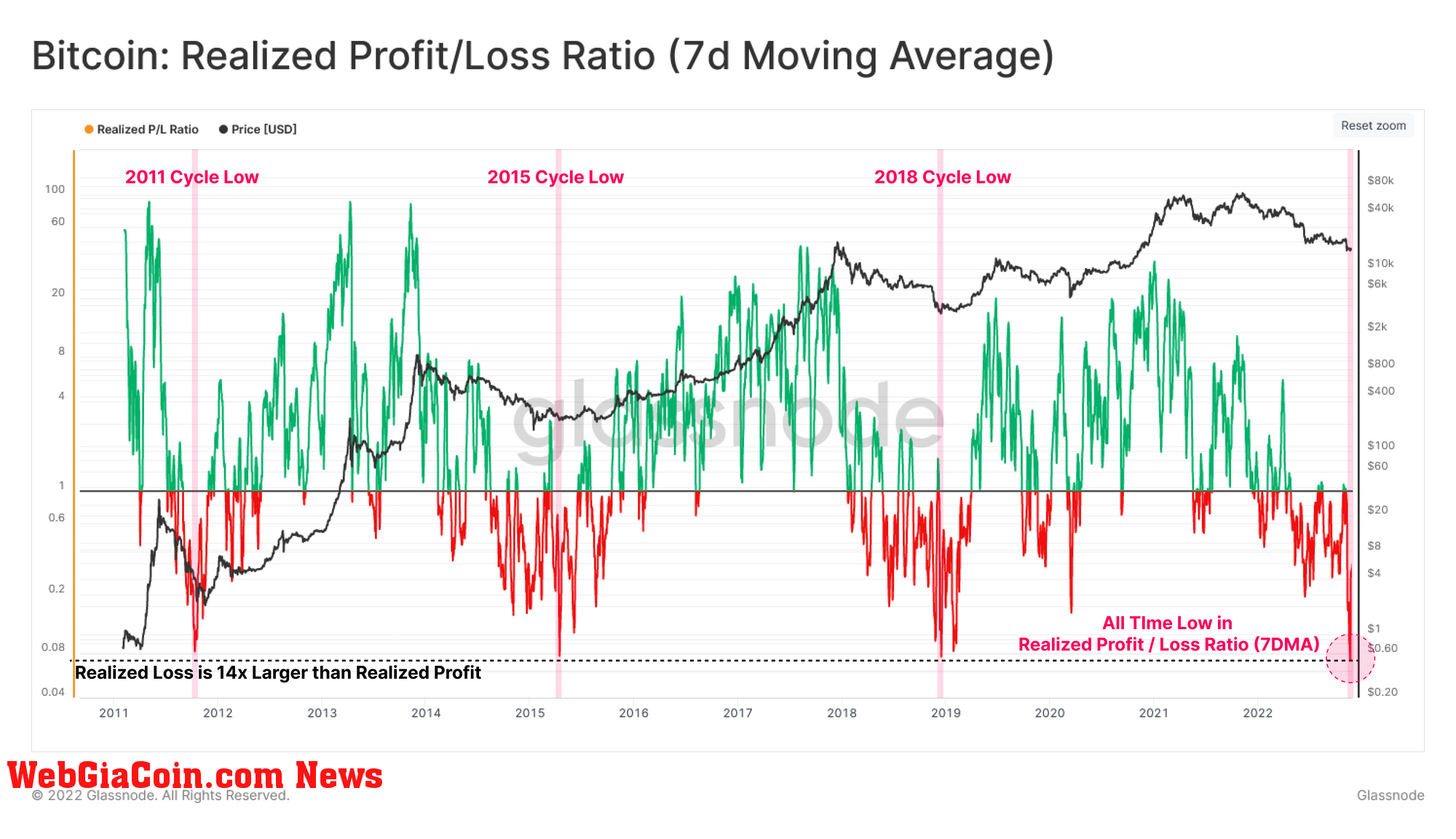 Bitcoin Realized Profit/Loss Ratio