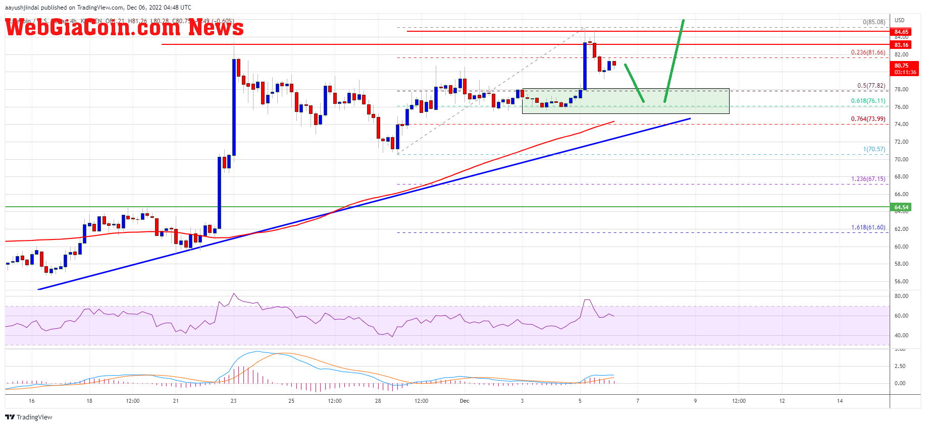 Litecoin Price