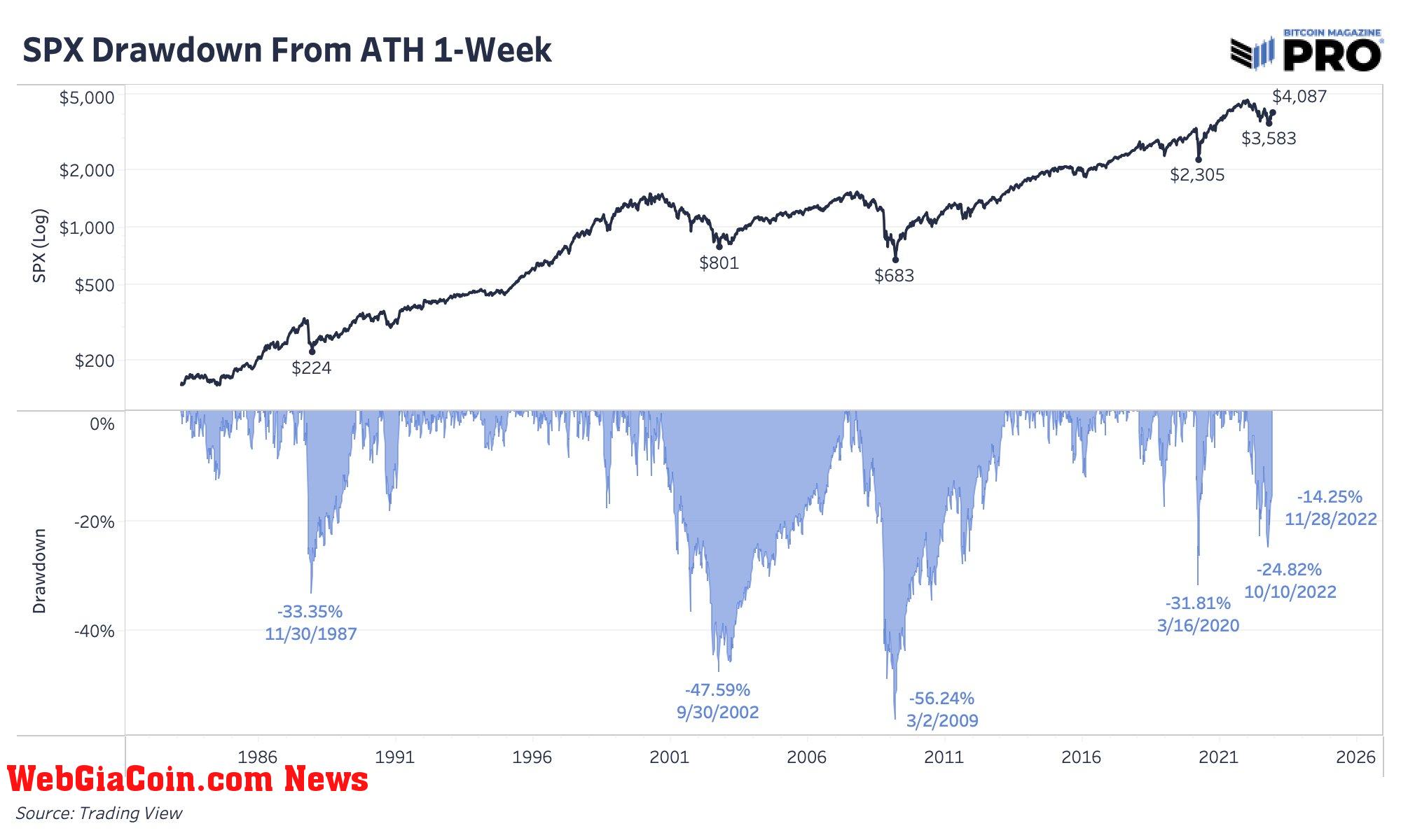 SPX drawdowns from ATH 1 week