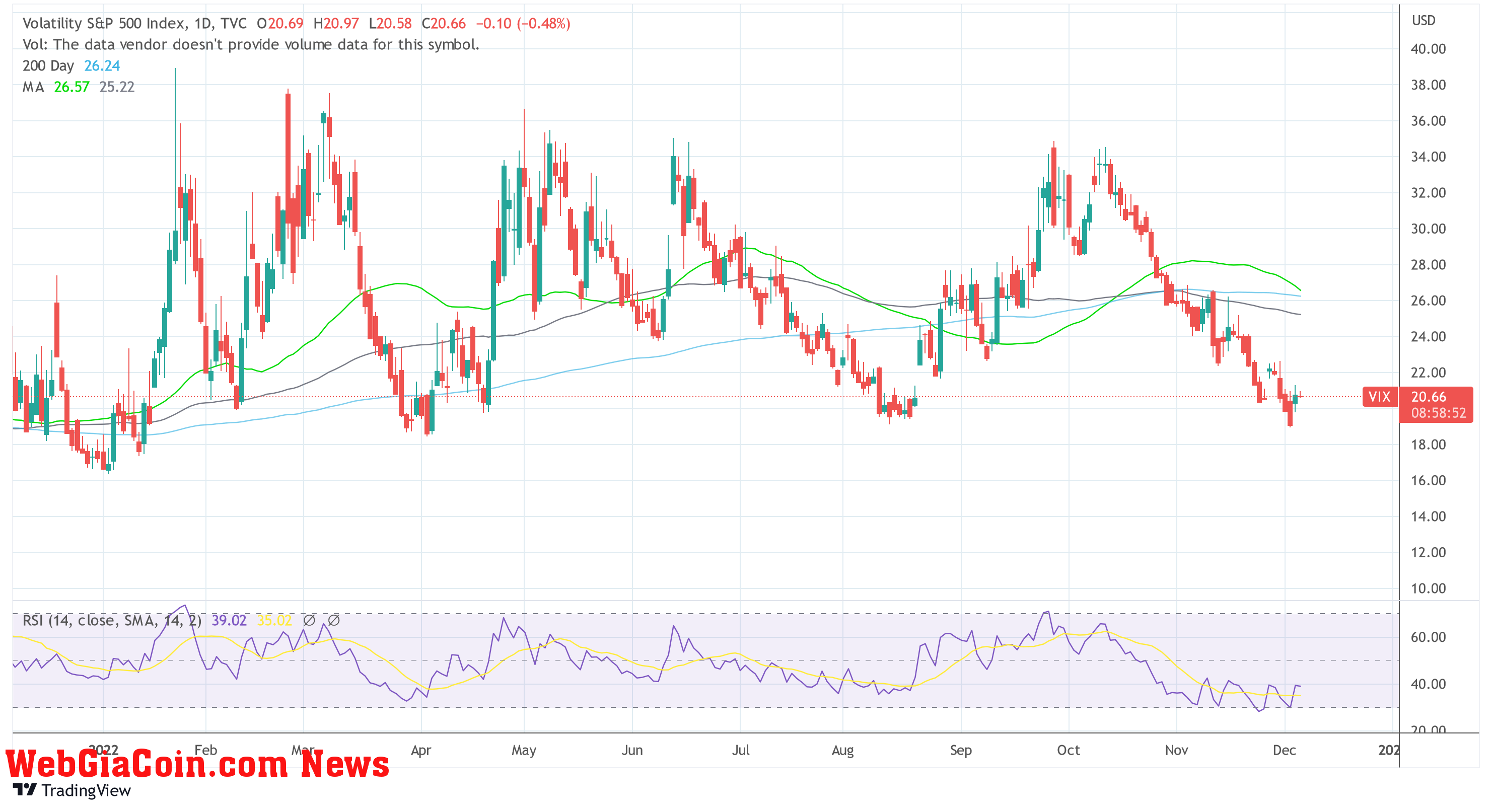 Bitcoin Vs VIX 2022-12-06