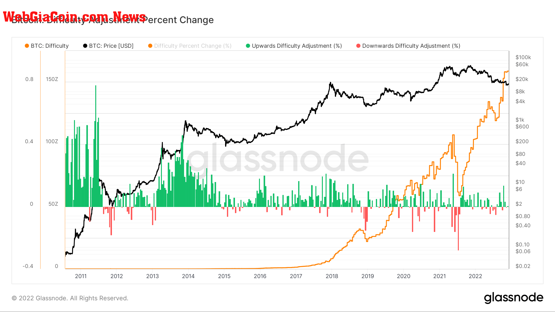 btc difficulty adjustment 