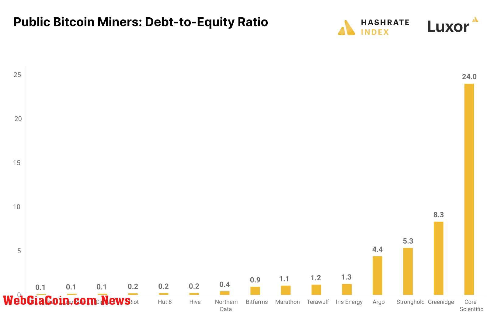Miners debt to equity