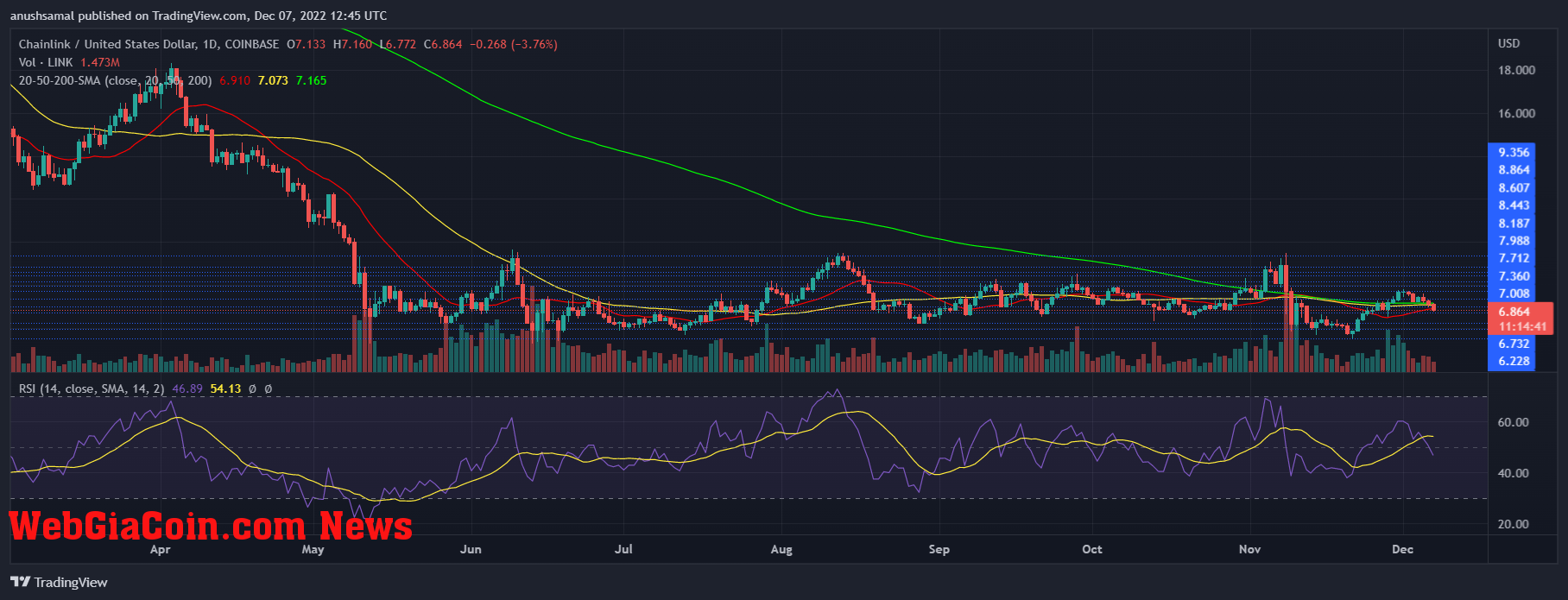 Chainlink Price