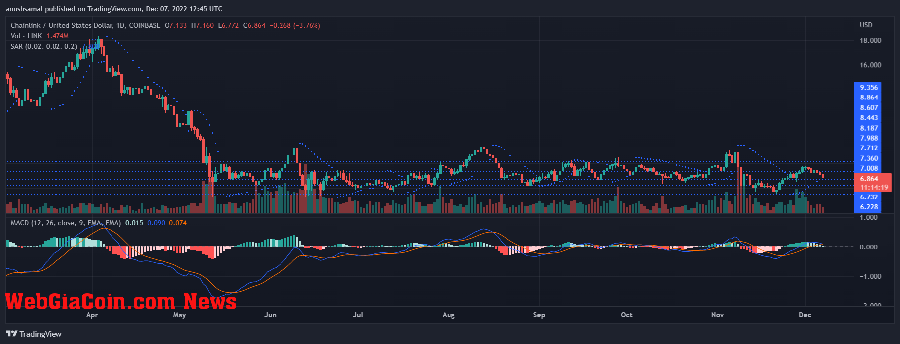 Chainlink Price