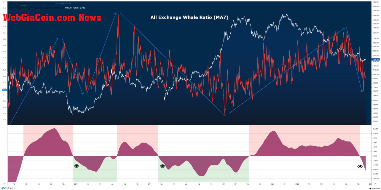 Bitcoin Exchange Whale Ratio