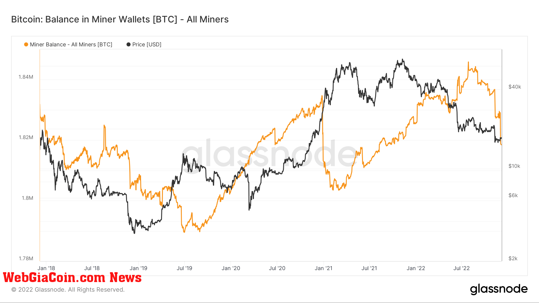 Bitcoin: Balance in Miner Wallets