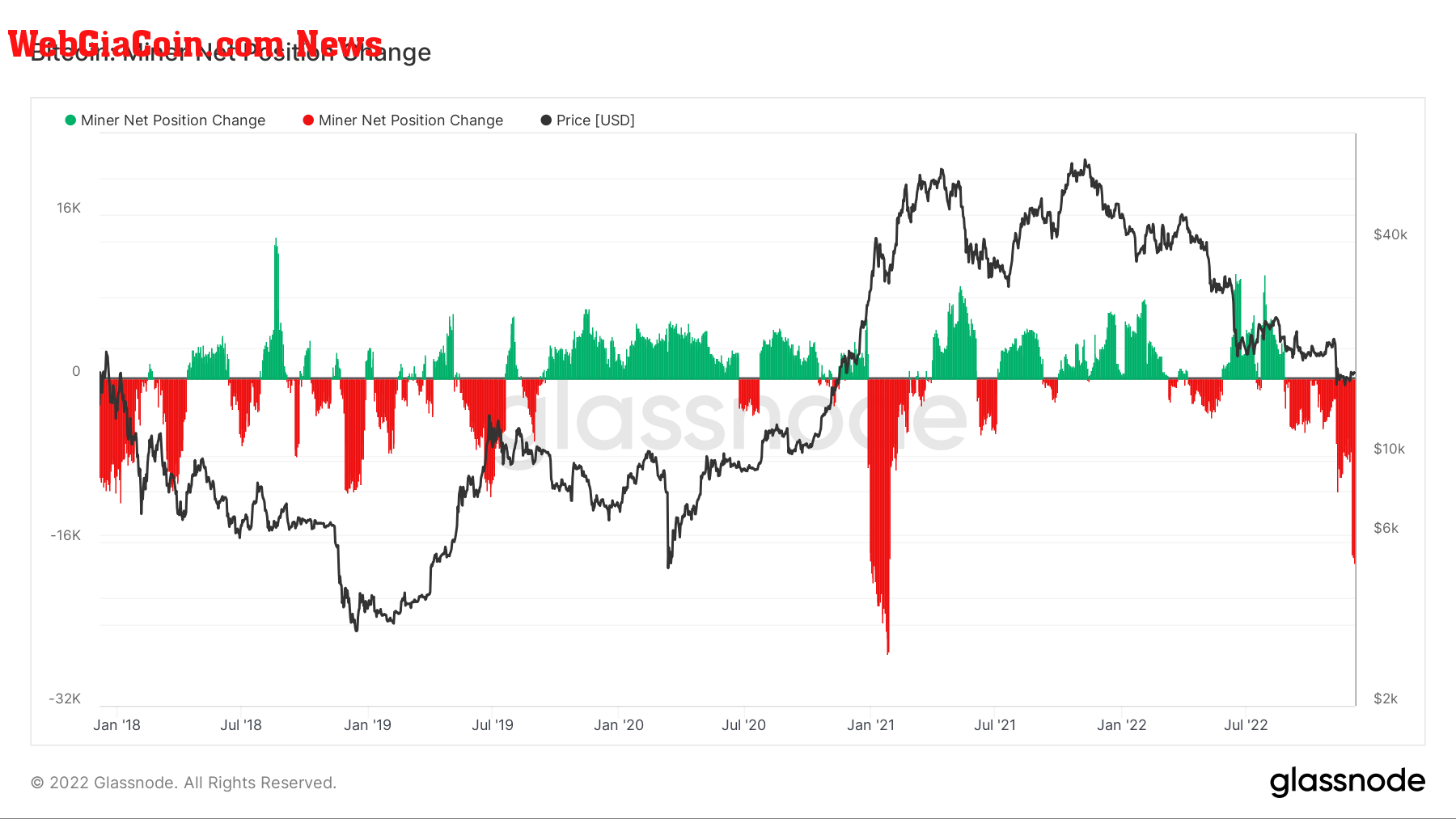 Bitcoin: Miner Net Position Change