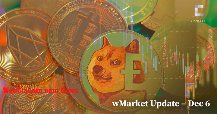 Cập nhật wMarket hàng ngày của CryptoSlate – ngày 6 tháng 12: Một ngày đỏ lửa khác chứng kiến Dogecoin lại dẫn đầu top 10 thua lỗ