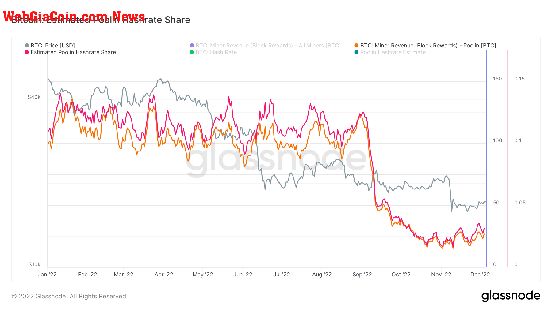 Estimated Poolin Hashrate Share