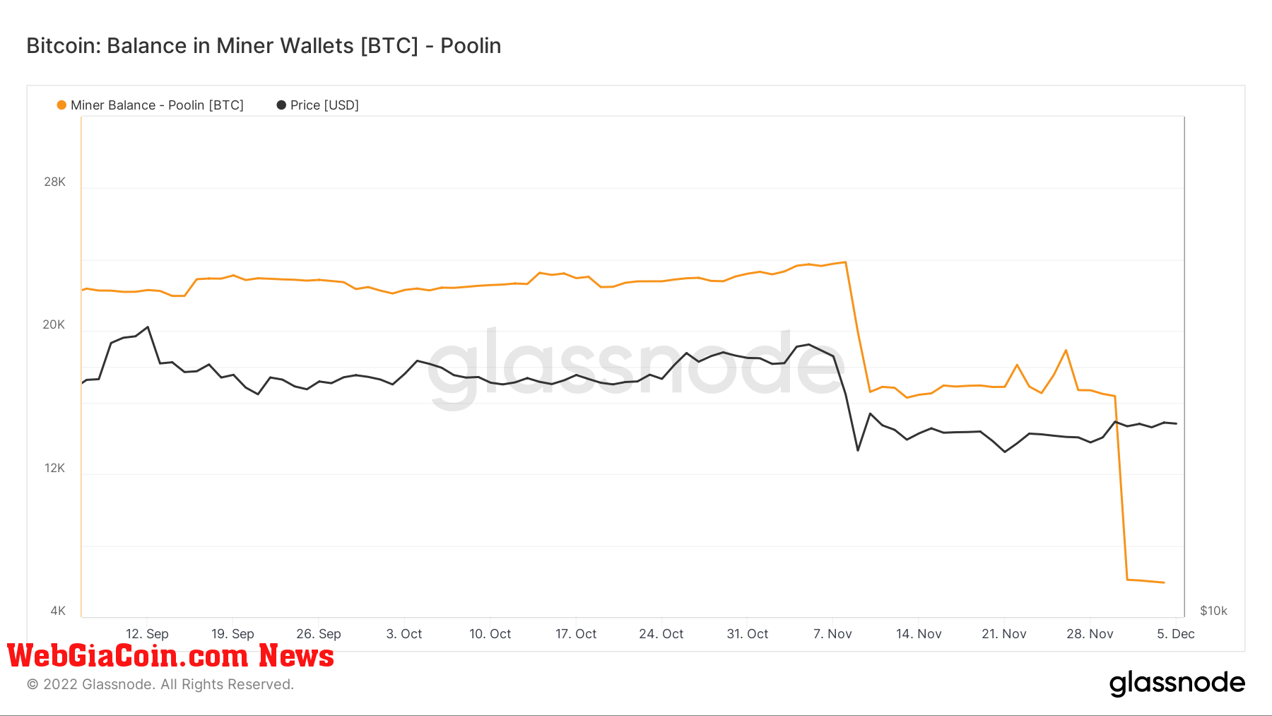 Bitcoin: Balancce in Miner Wallets - Poolin