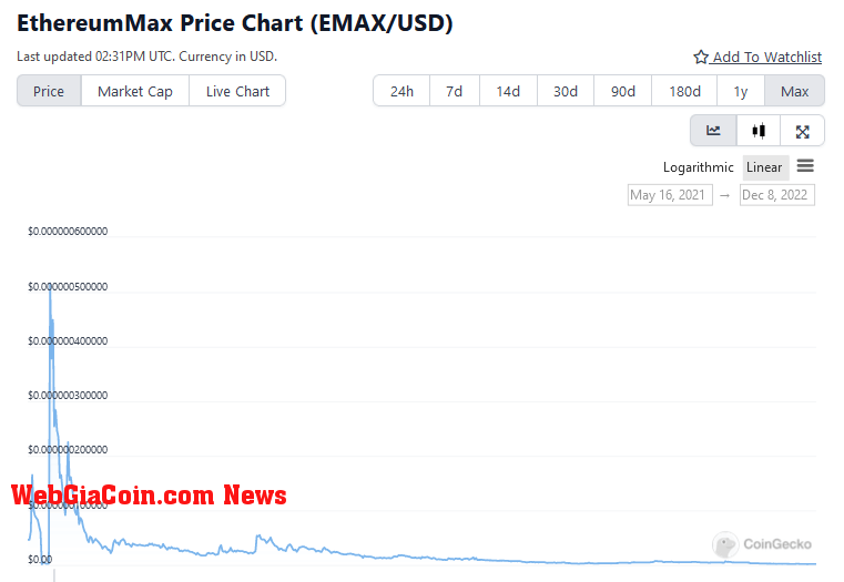 EthereumMax price chart