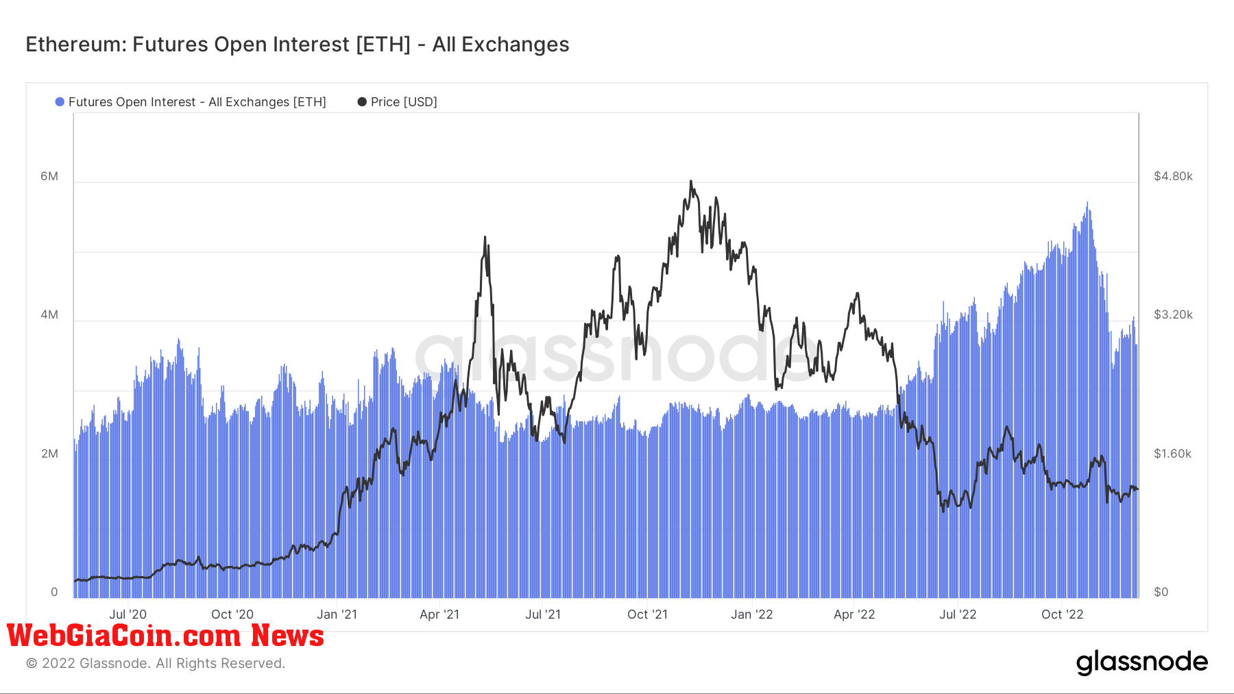 eth futures open interest