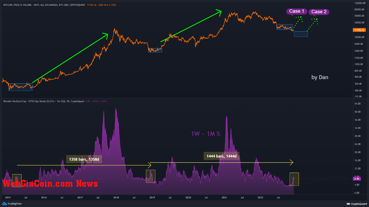 Bitcoin Realized Cap UTXO Age Bands