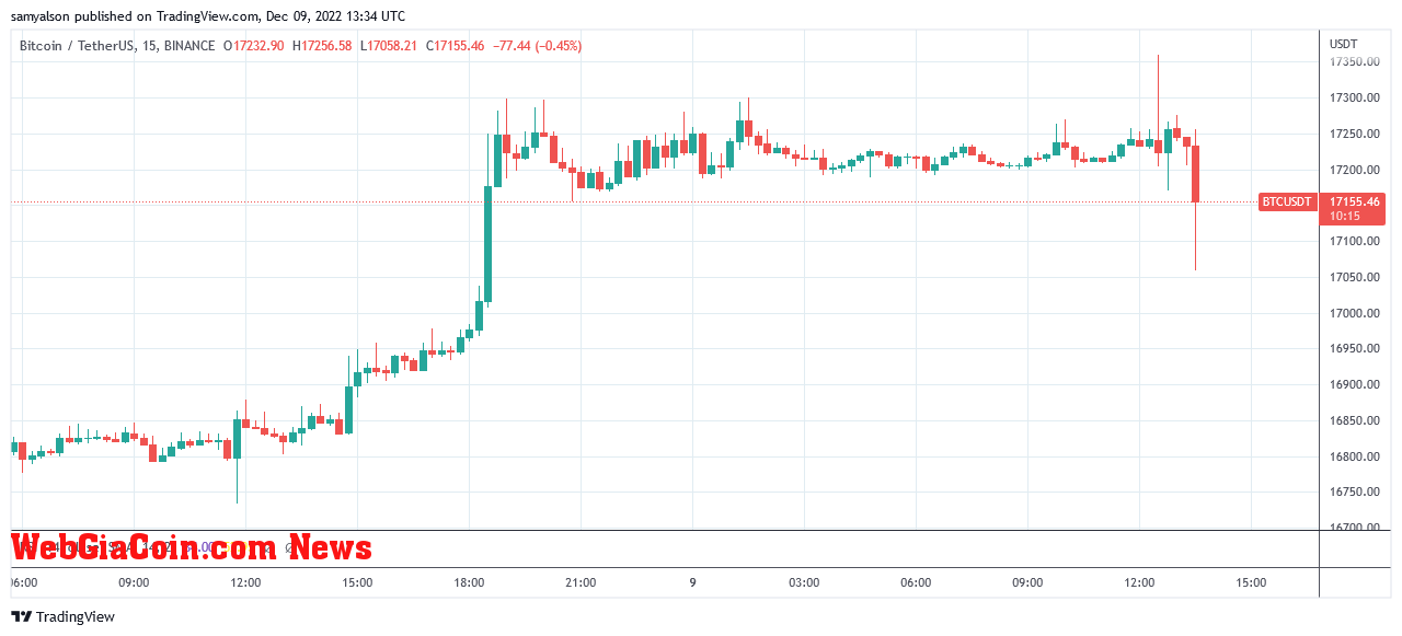 Bitcoin 15 minute chart