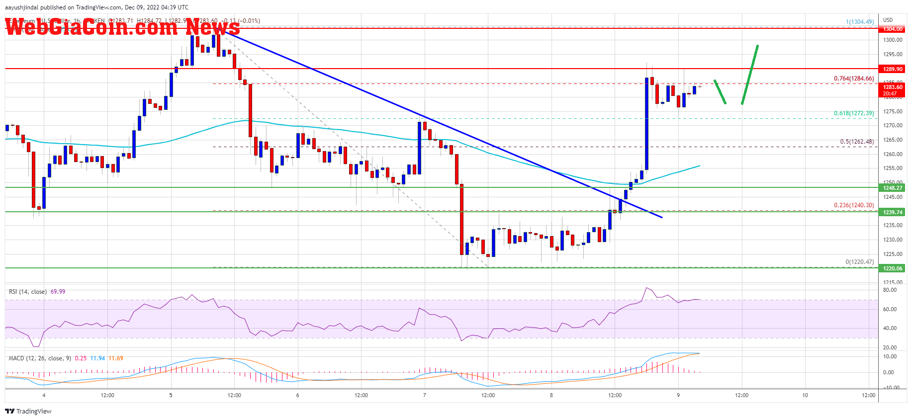 Ethereum Price