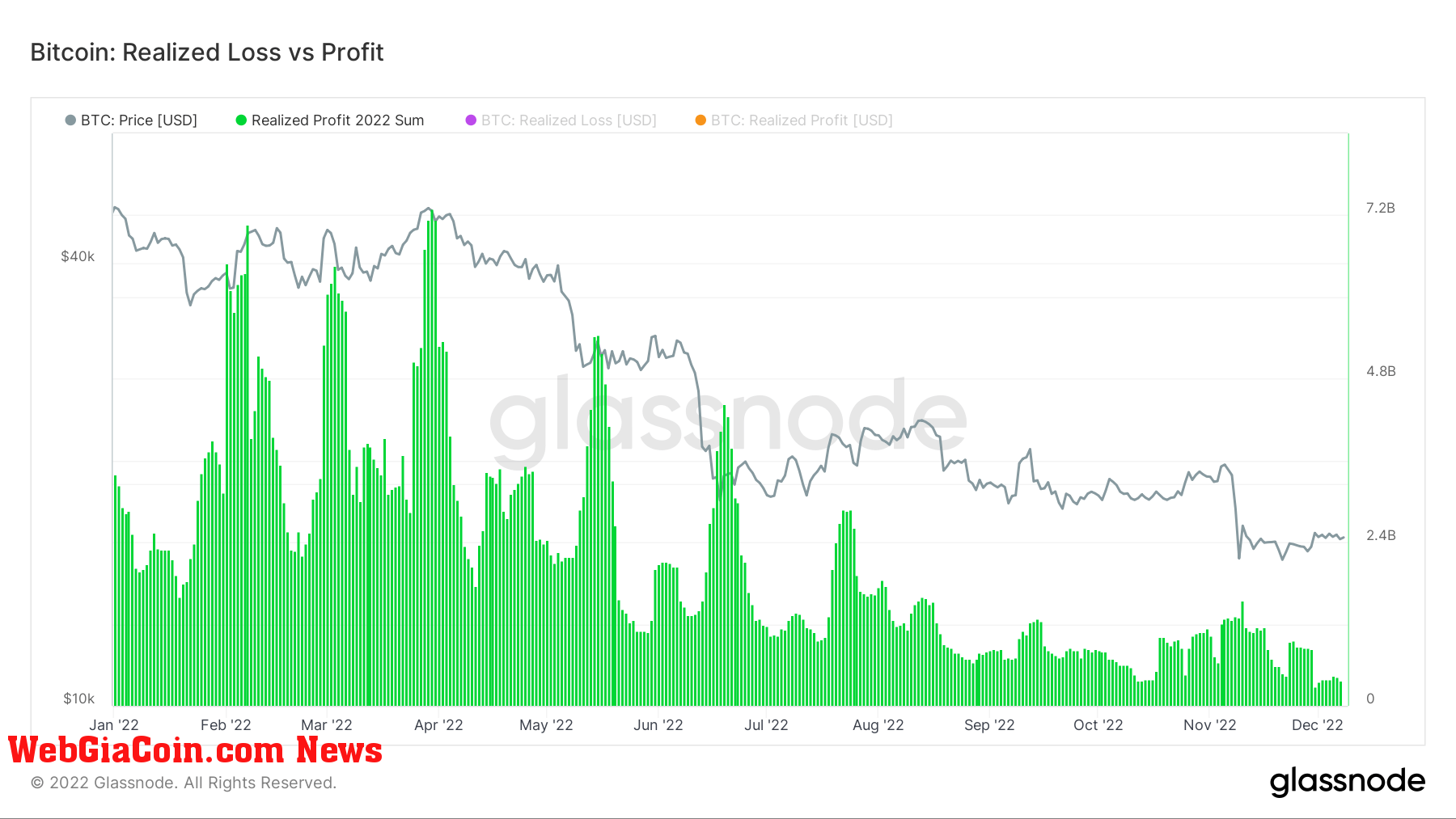 Bitcoin Realized Profits