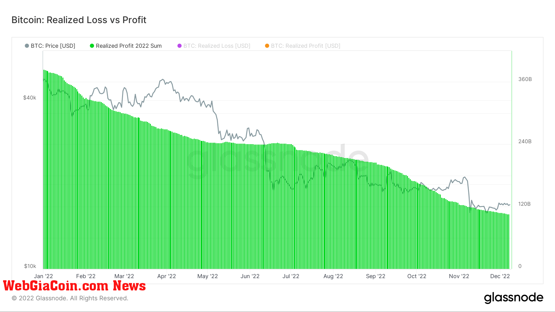 Bitcoin Realized Profits