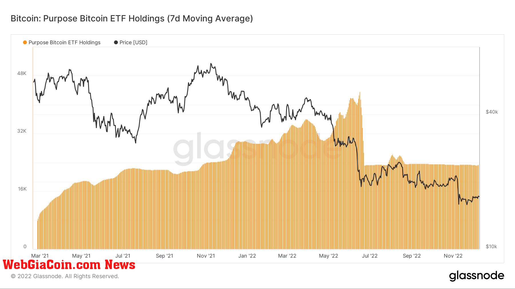 Purpose Bitcoin ETF