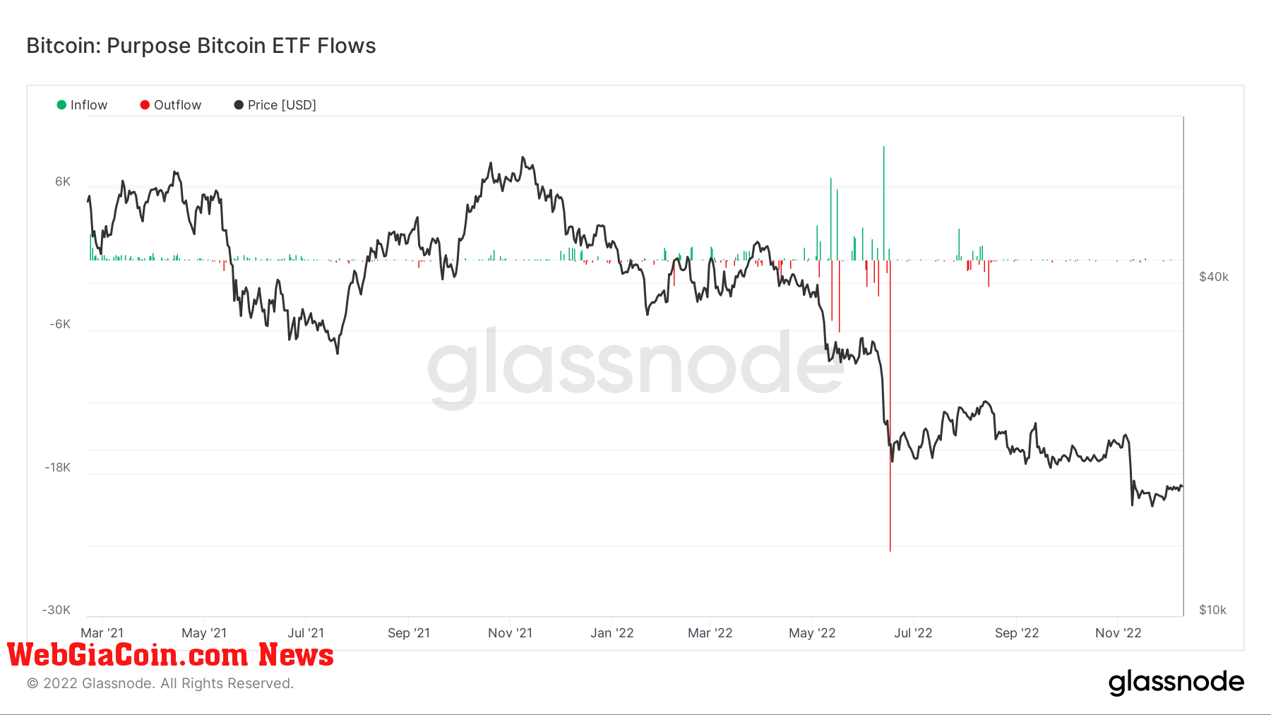 Purpose Bitcoin ETF 