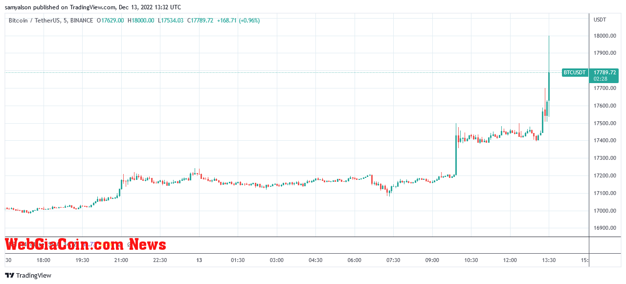 Bitcoin 5 minute chart