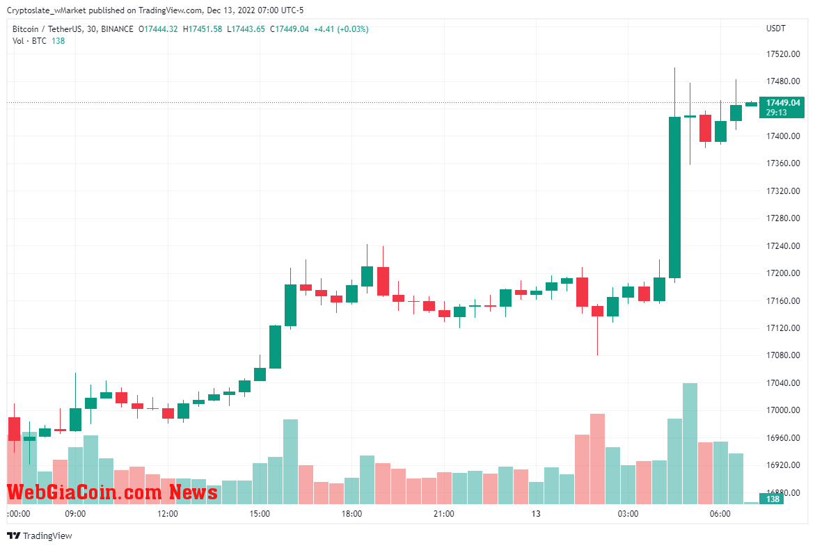 BTC 24-Hour Price Performance (Source: Tradingview.com)