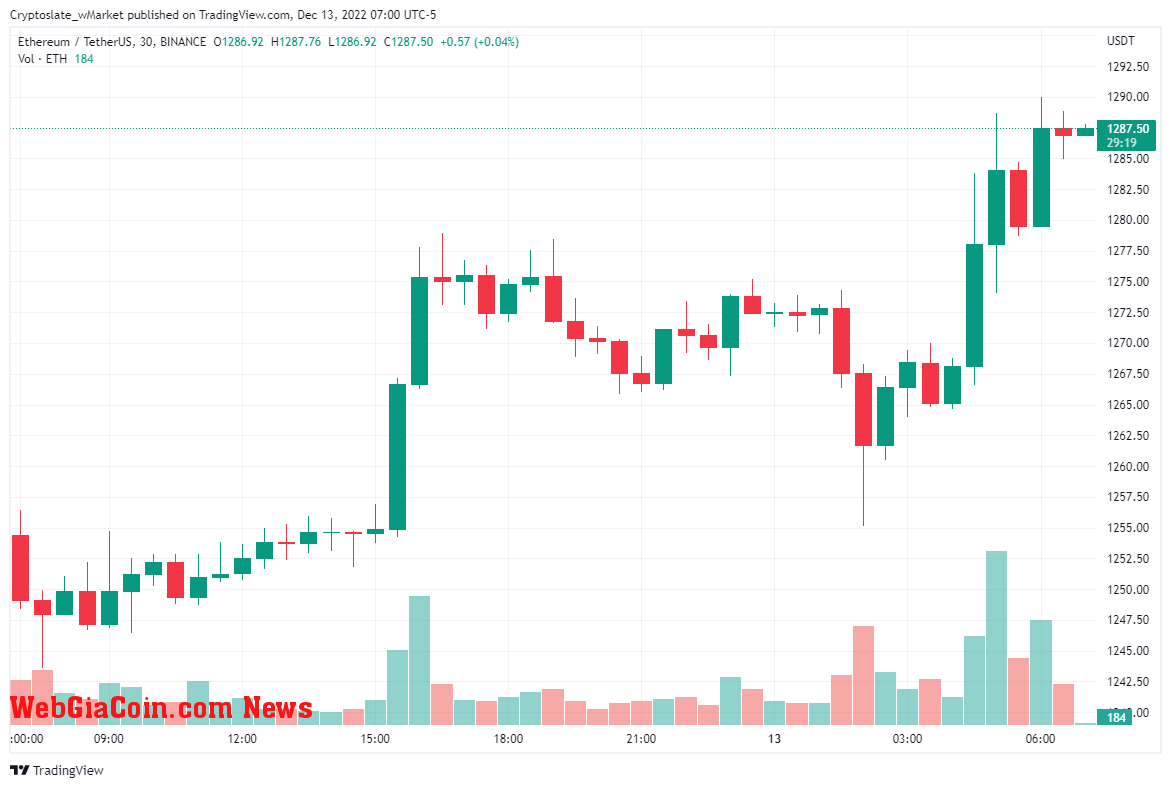 ETH 24-Hour Price Performance (Source: Tradingview.com)