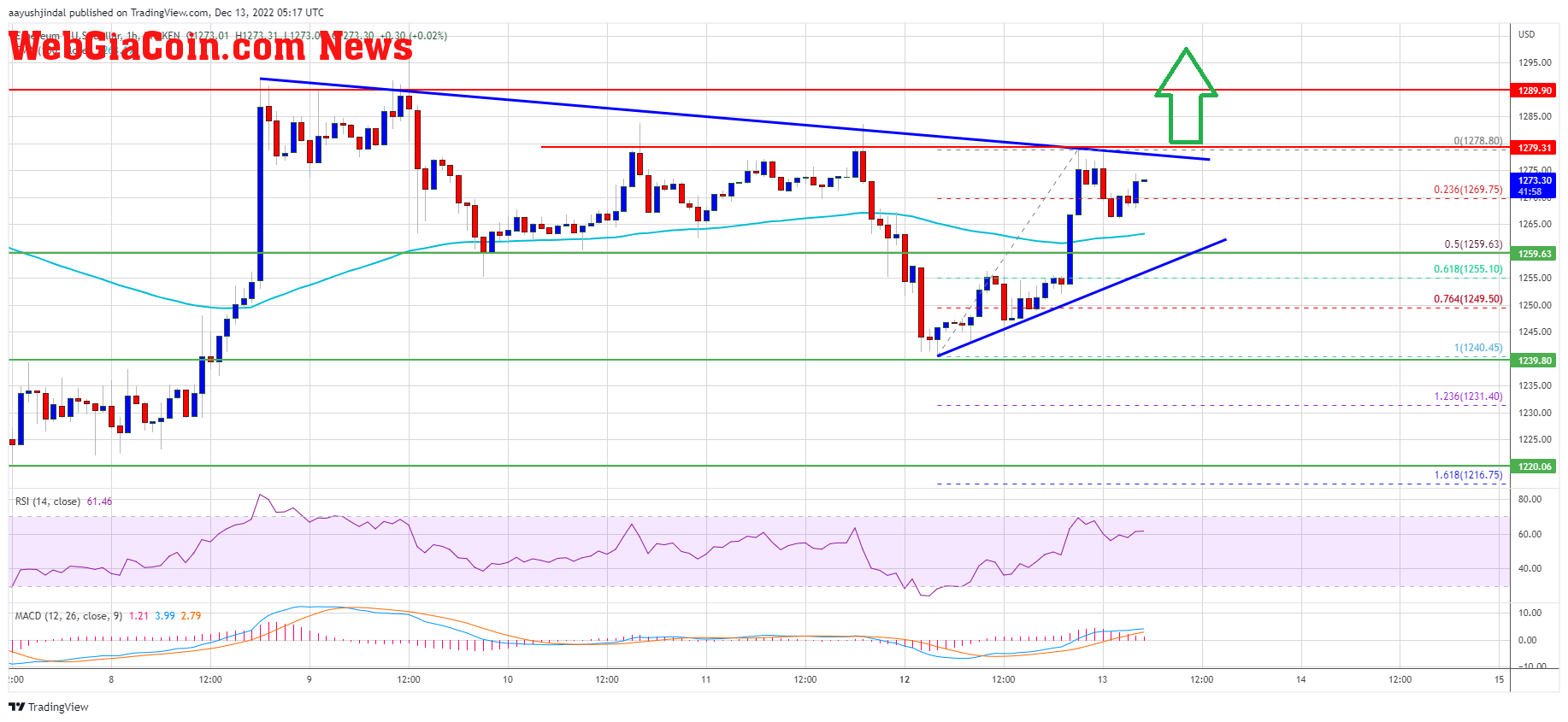 Ethereum Price