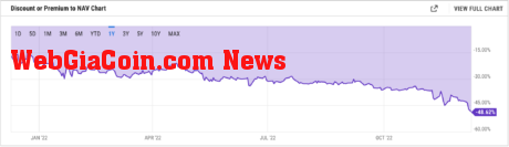 GBTC Premium to NAV