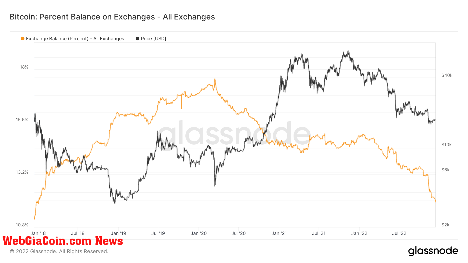 BTC balance on exchanges