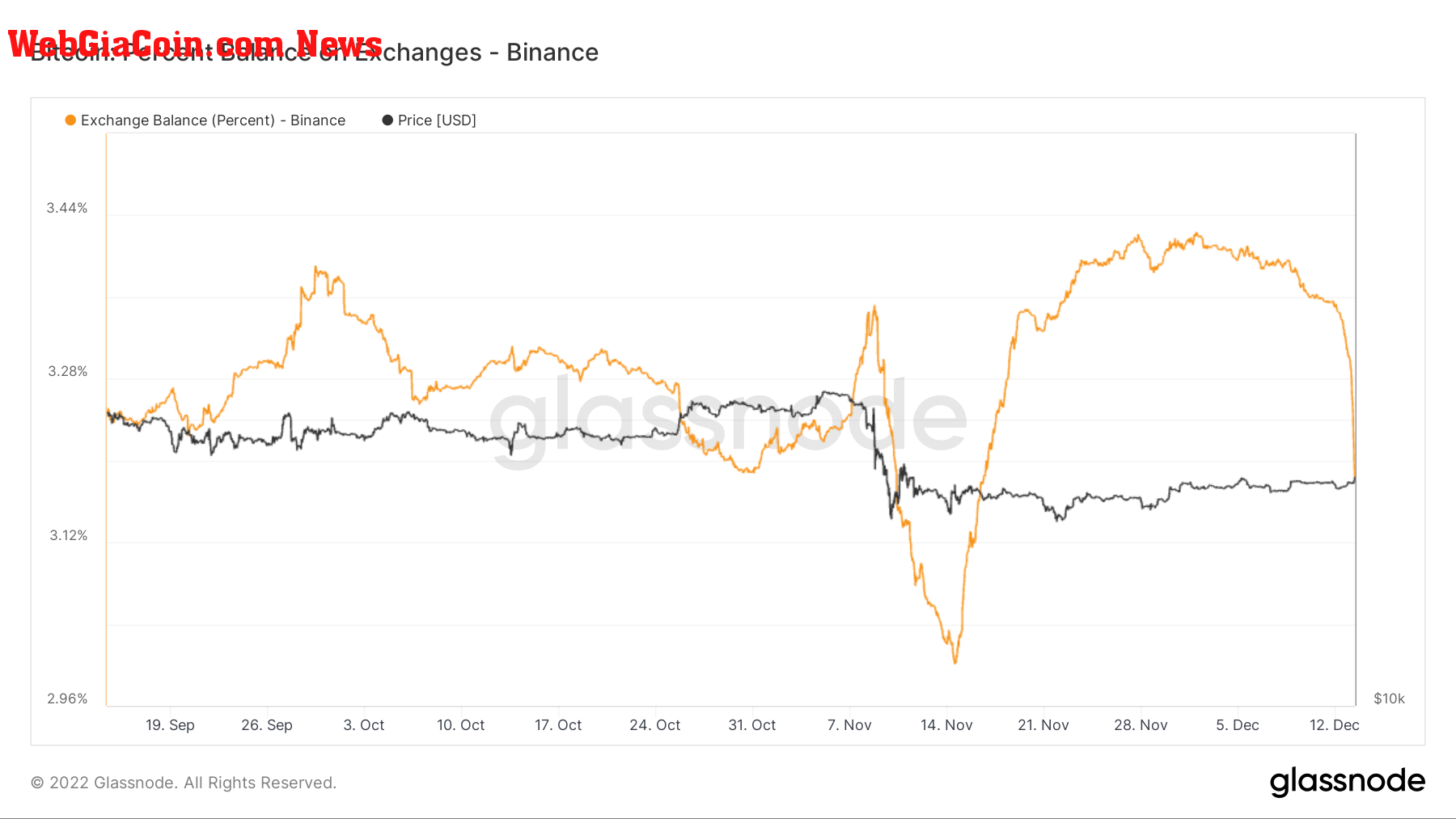 BTC balance - Binance