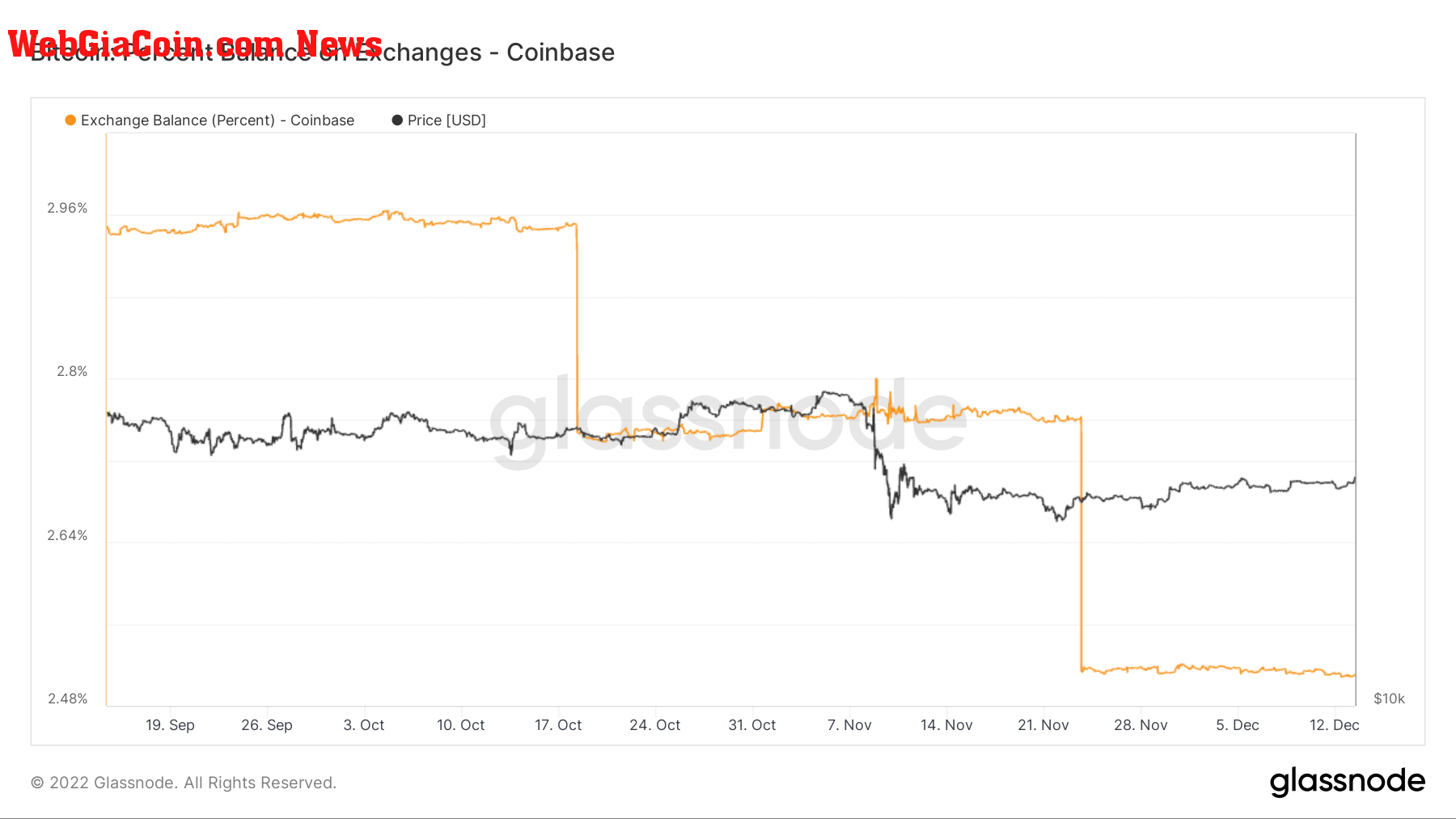 BTC balance - Coinbase