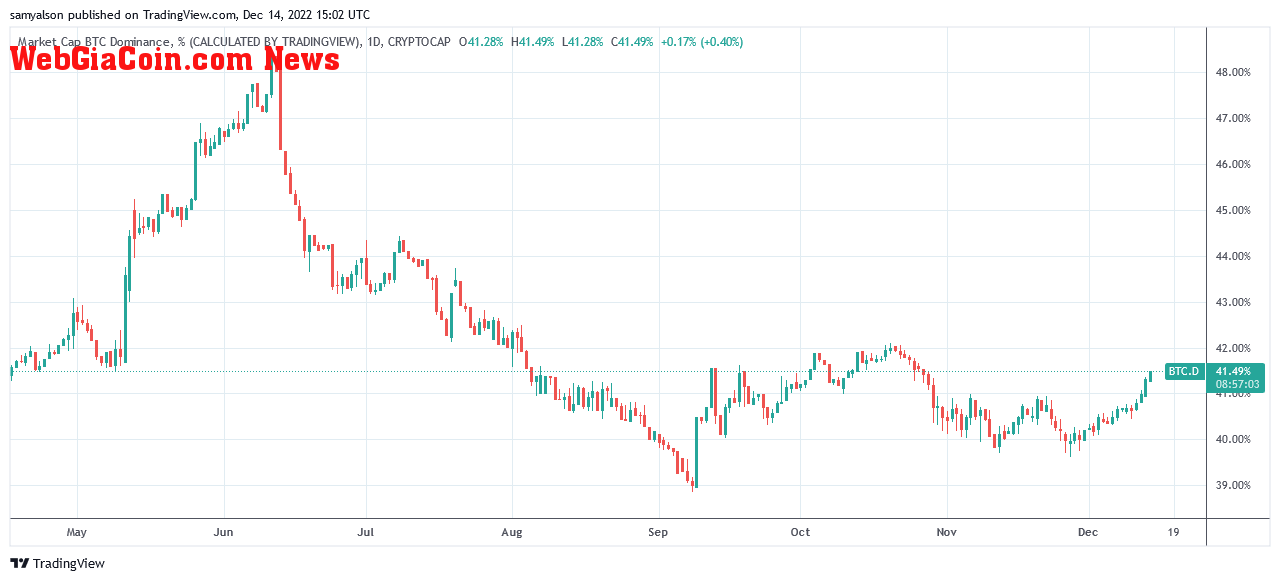 Bitcoin dominance