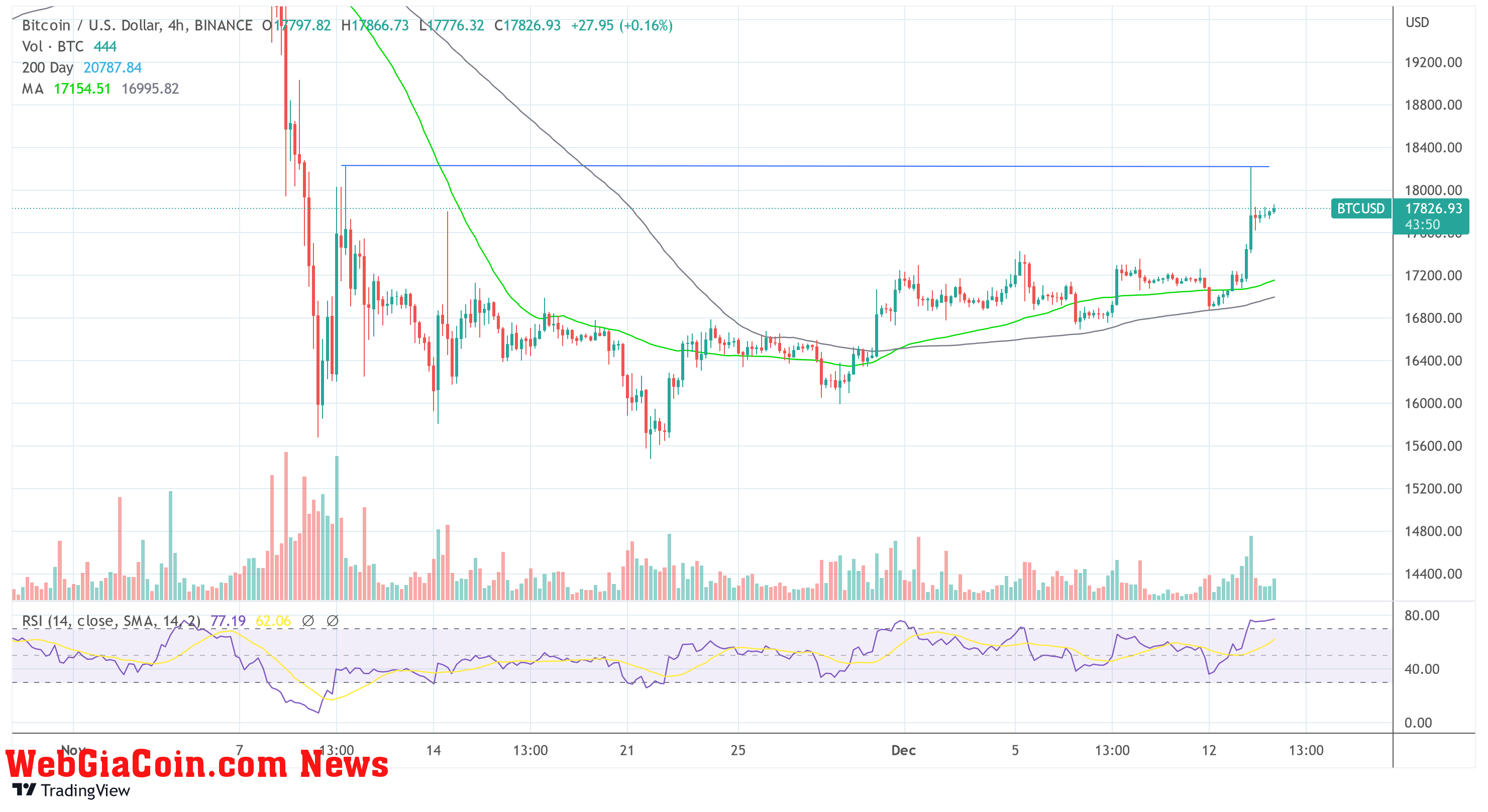 Bitcoin BTC USD_2022-12-14