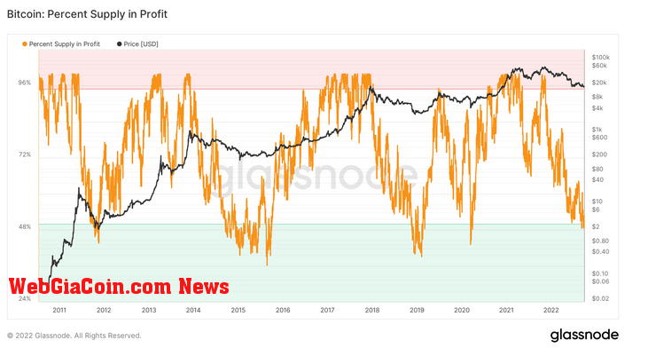 Percent Supply in Profit