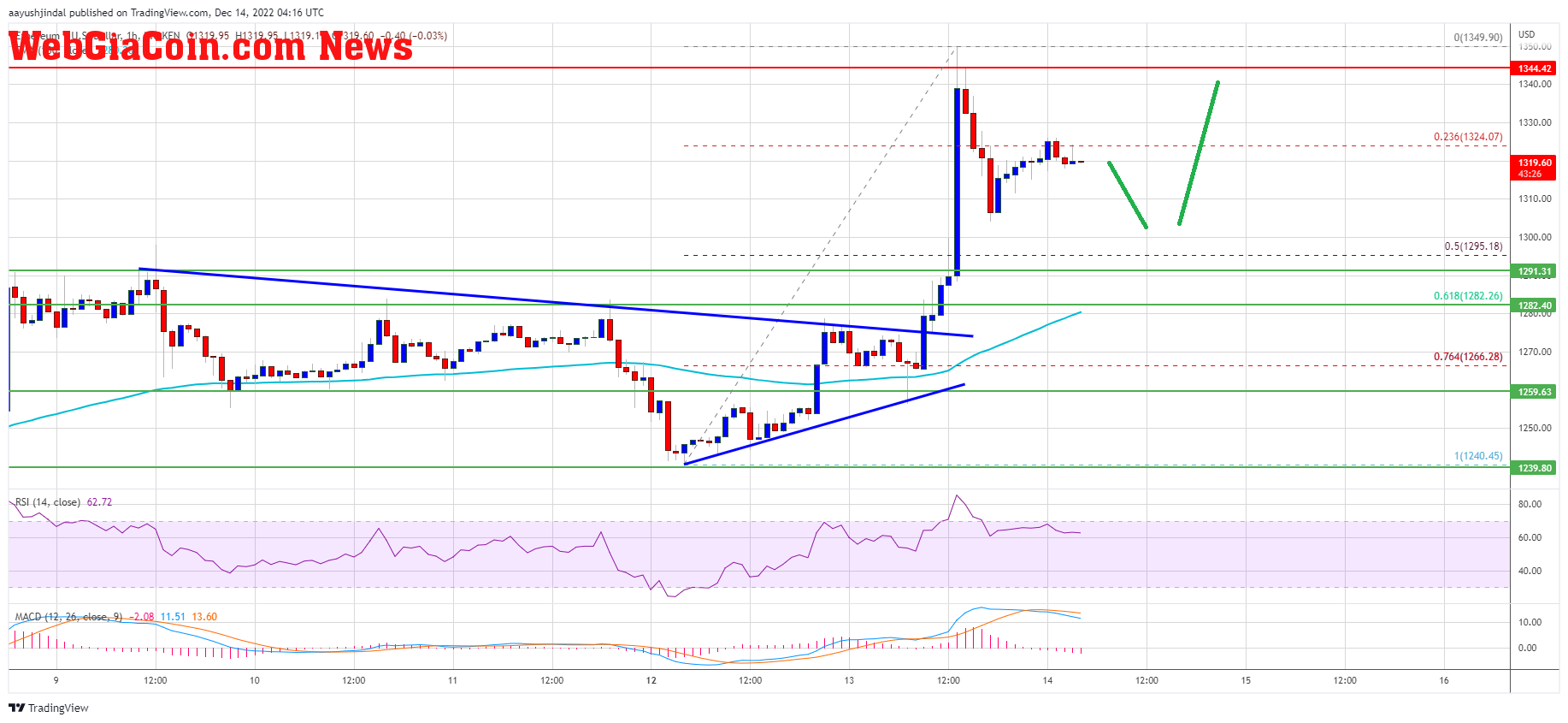 Ethereum Price