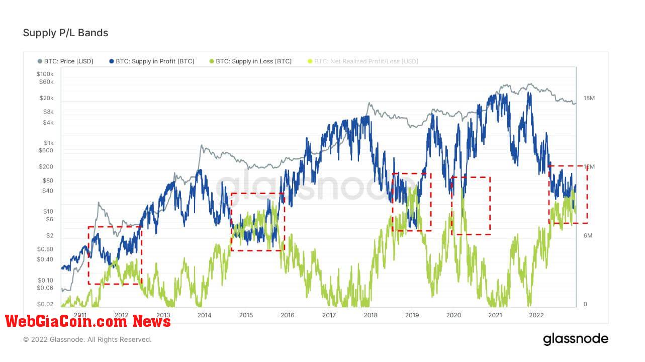 Supply P/L Bands