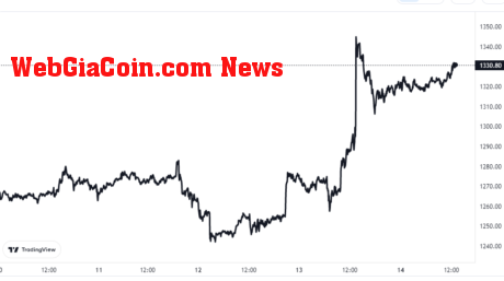 Ethereum Price Chart