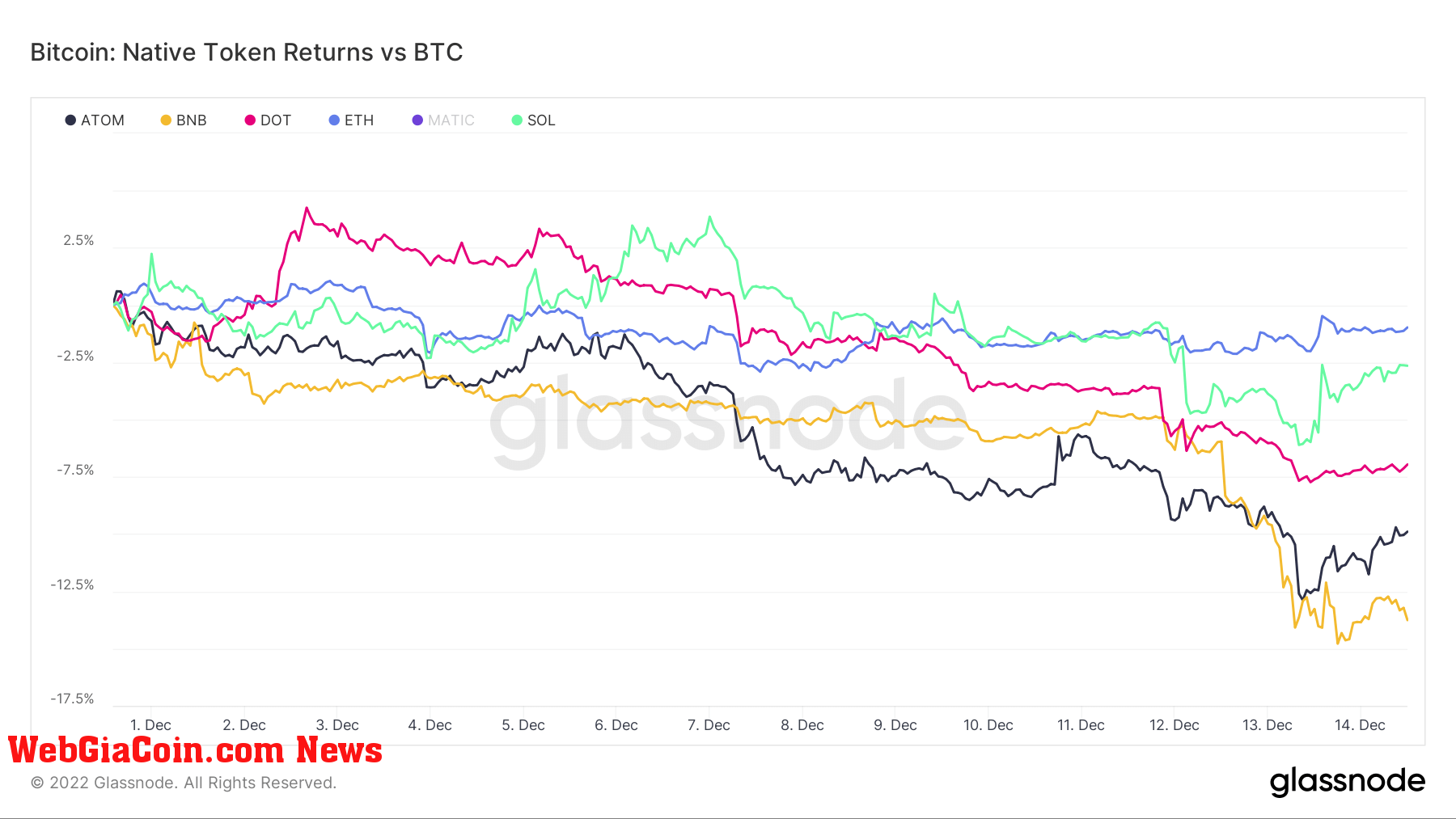 BTC vs. Layer 1s